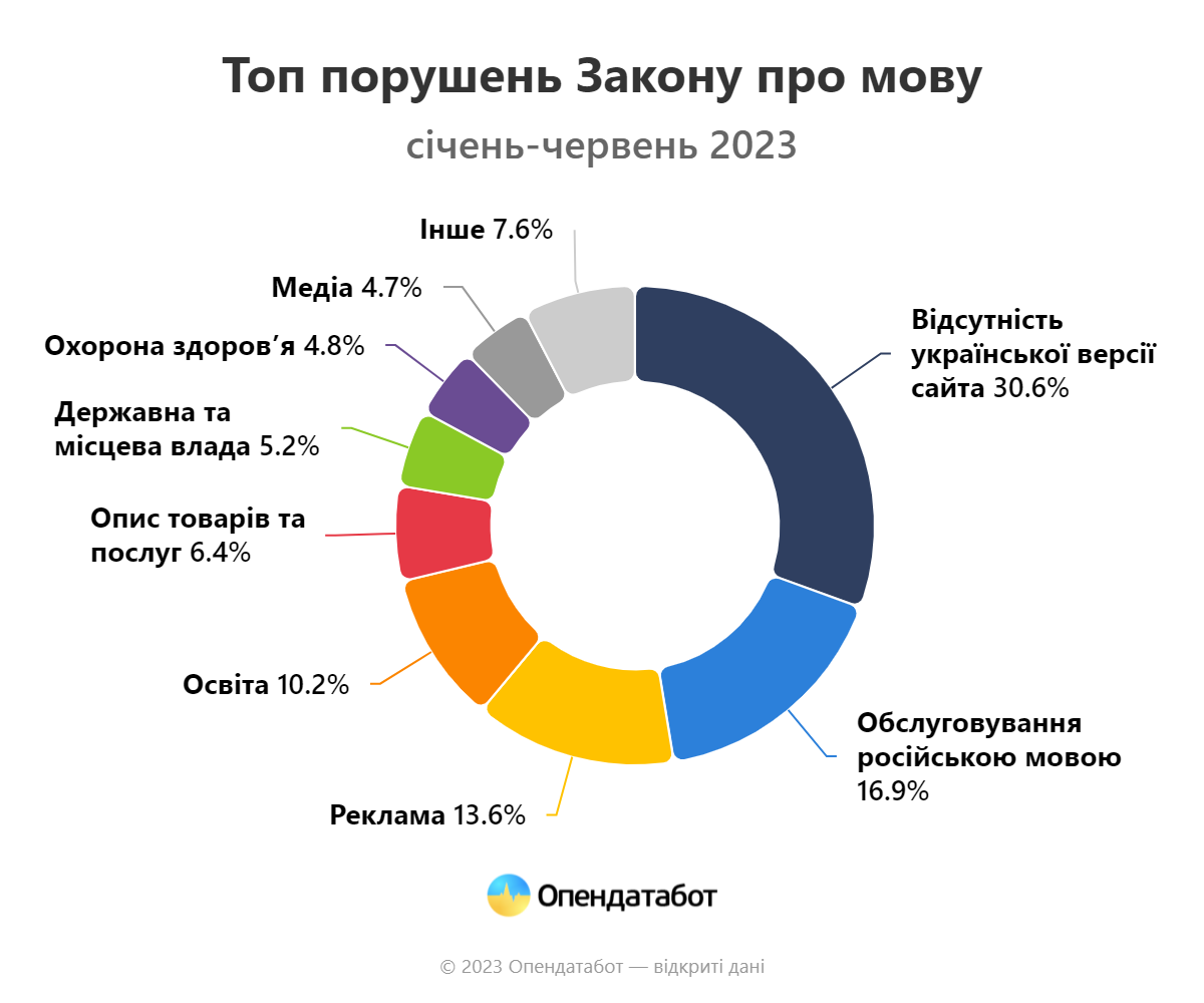 Украинцы массово жалуются на языковые нарушения в своих городах: кто возглавил антирейтинг